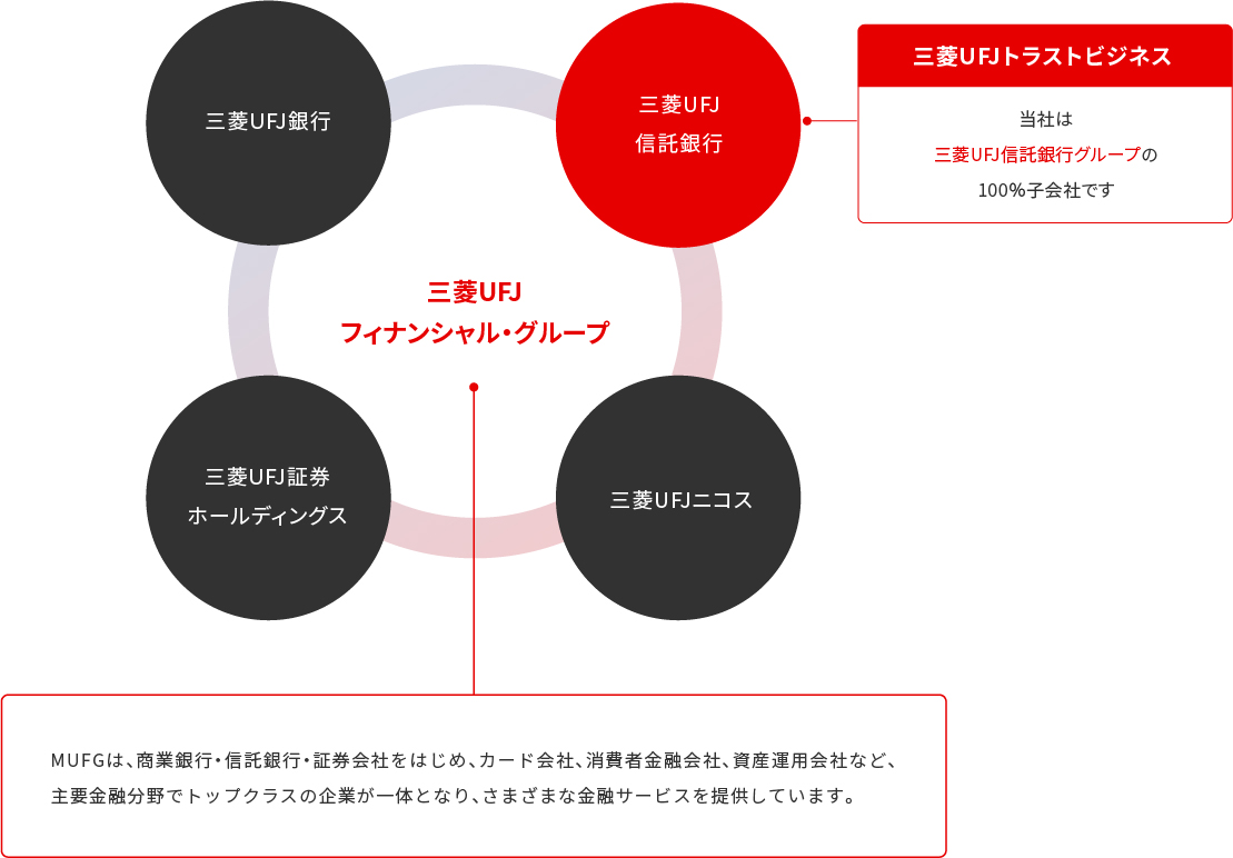 三菱UFJフィナンシャル・グループについて
