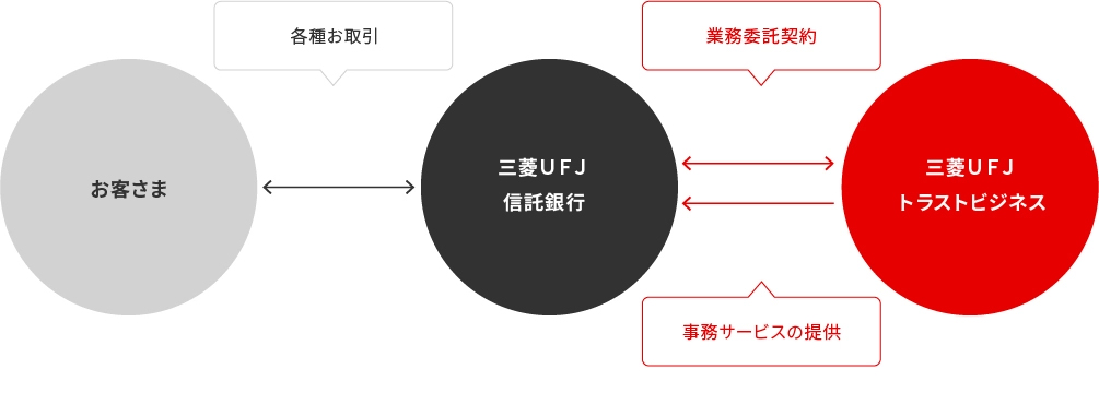 三菱UFJトラストビジネスの役割