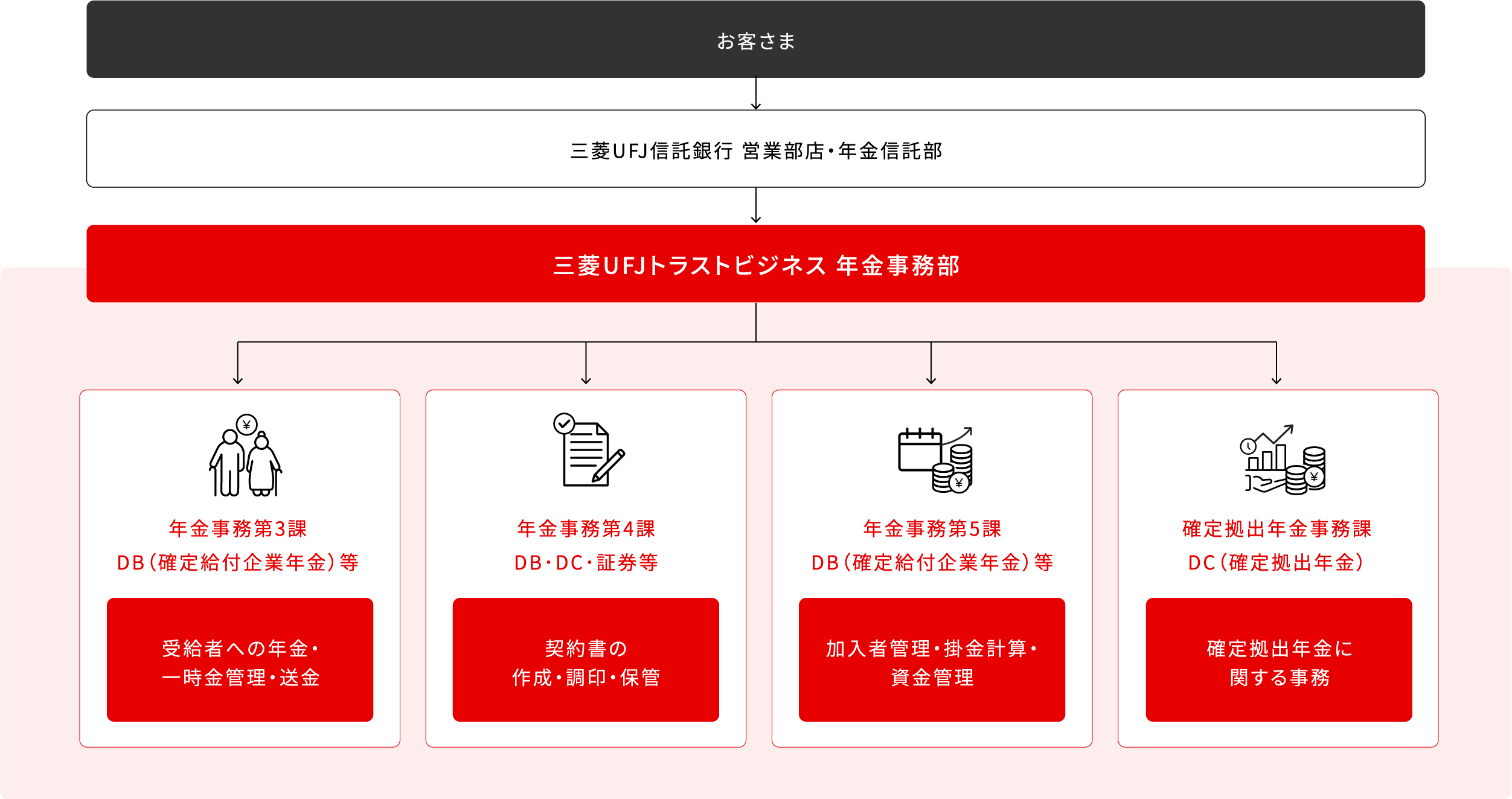 年金事務部の業務