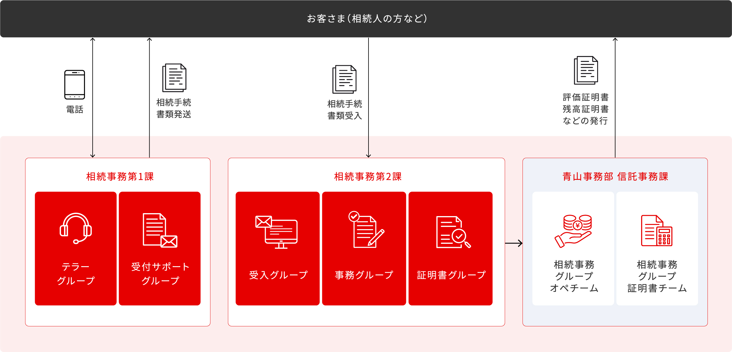 相続事務部の業務