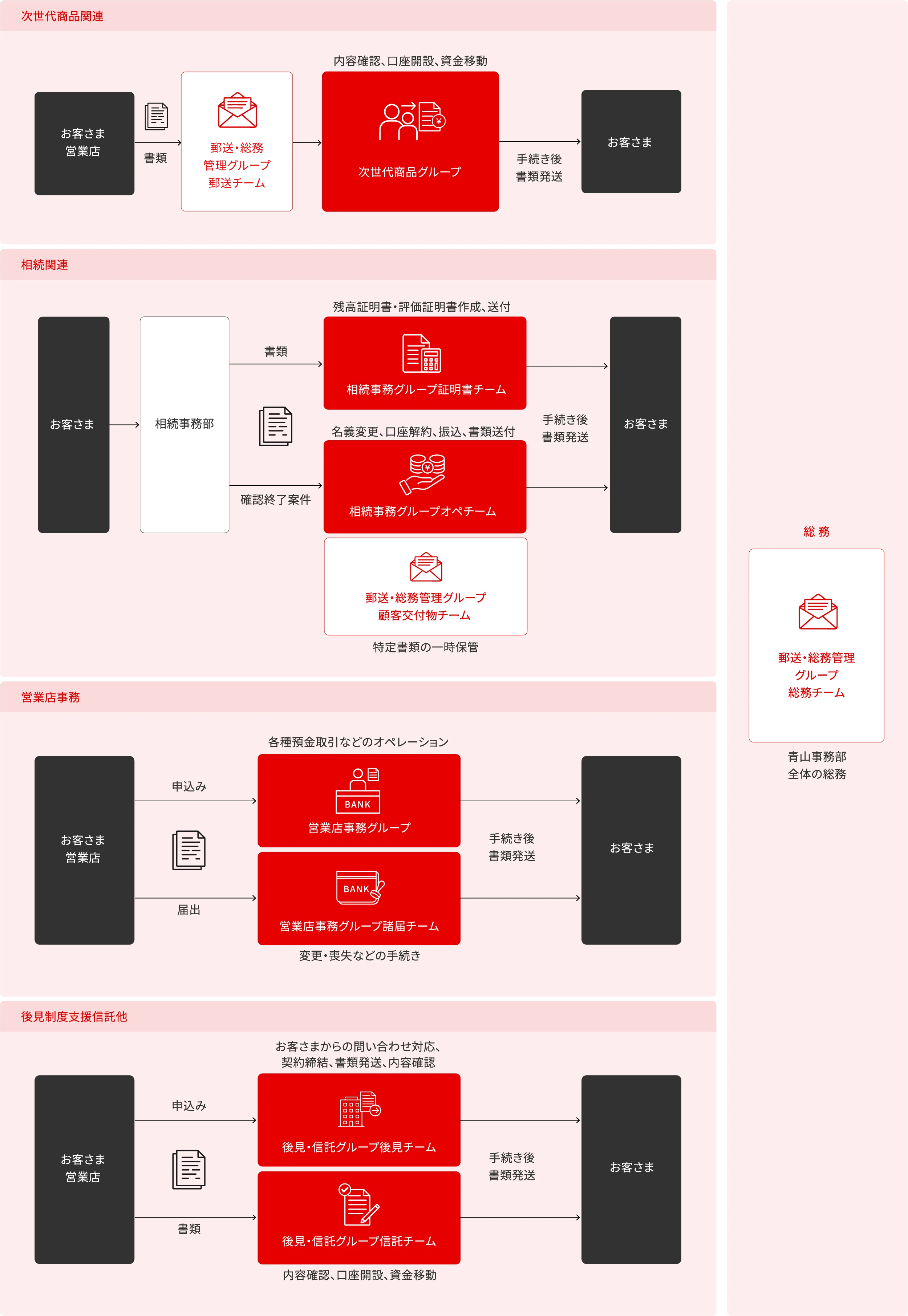 青山事務部の業務
