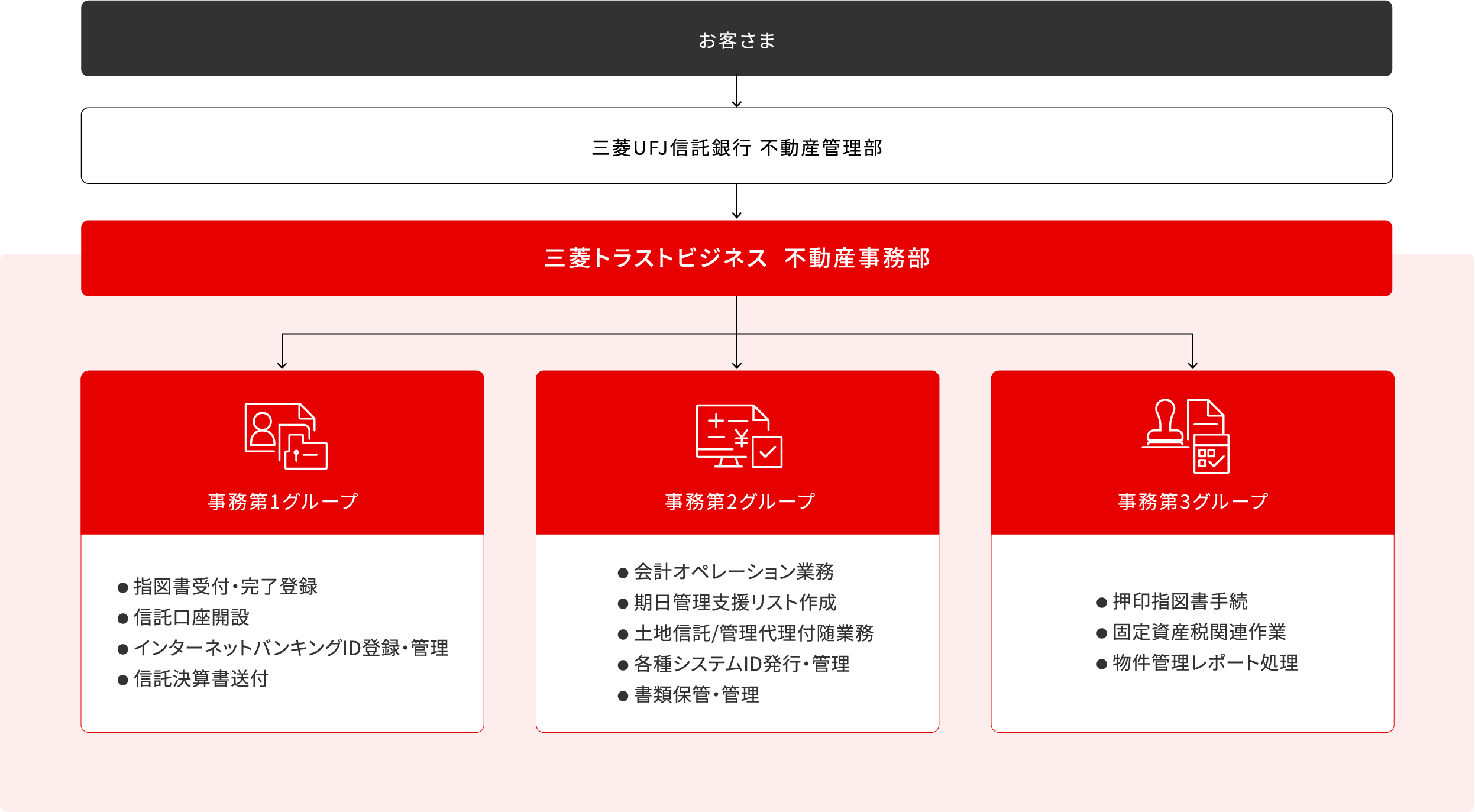 不動産事務部の業務