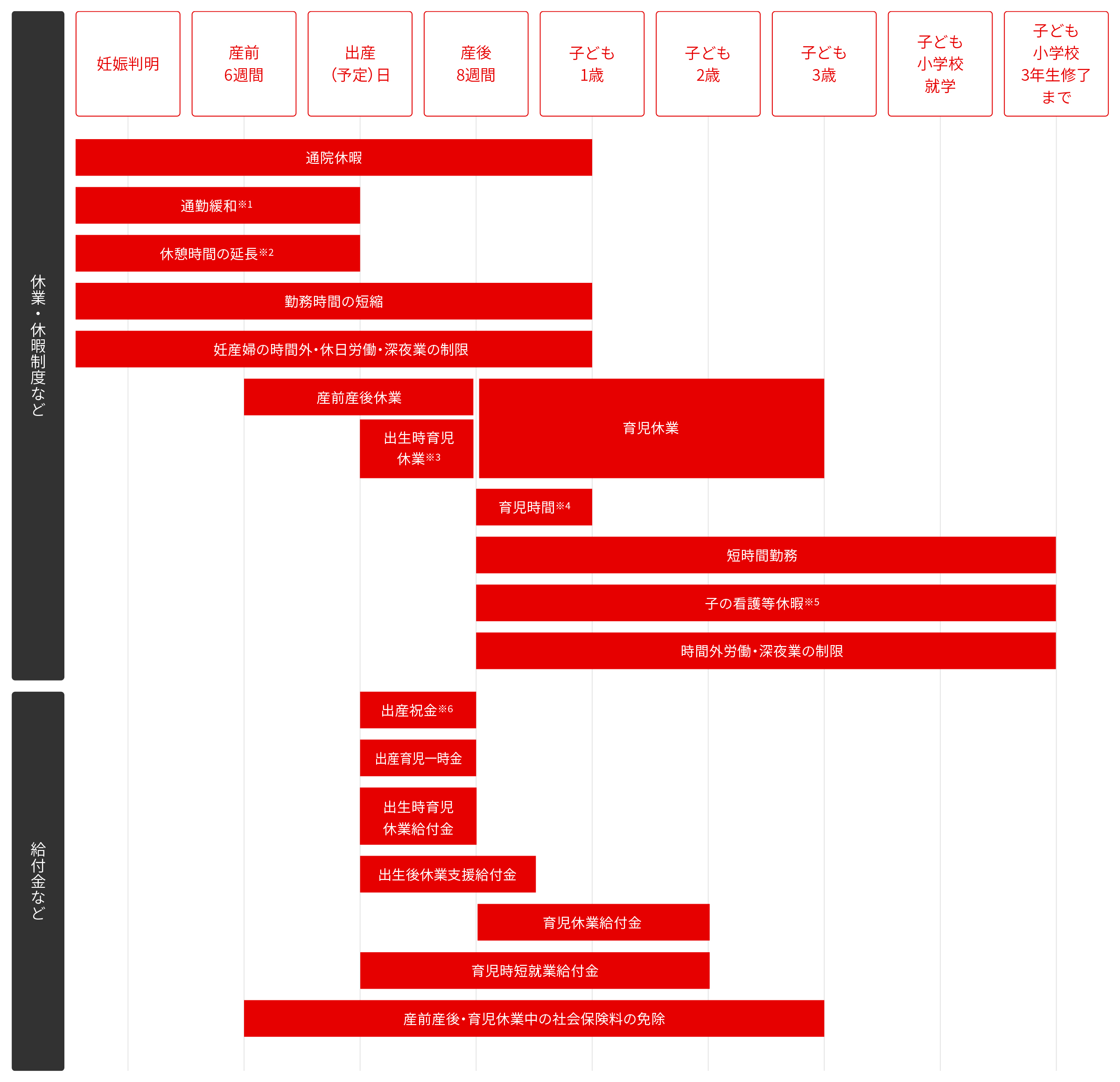 出産・育児に関わる制度