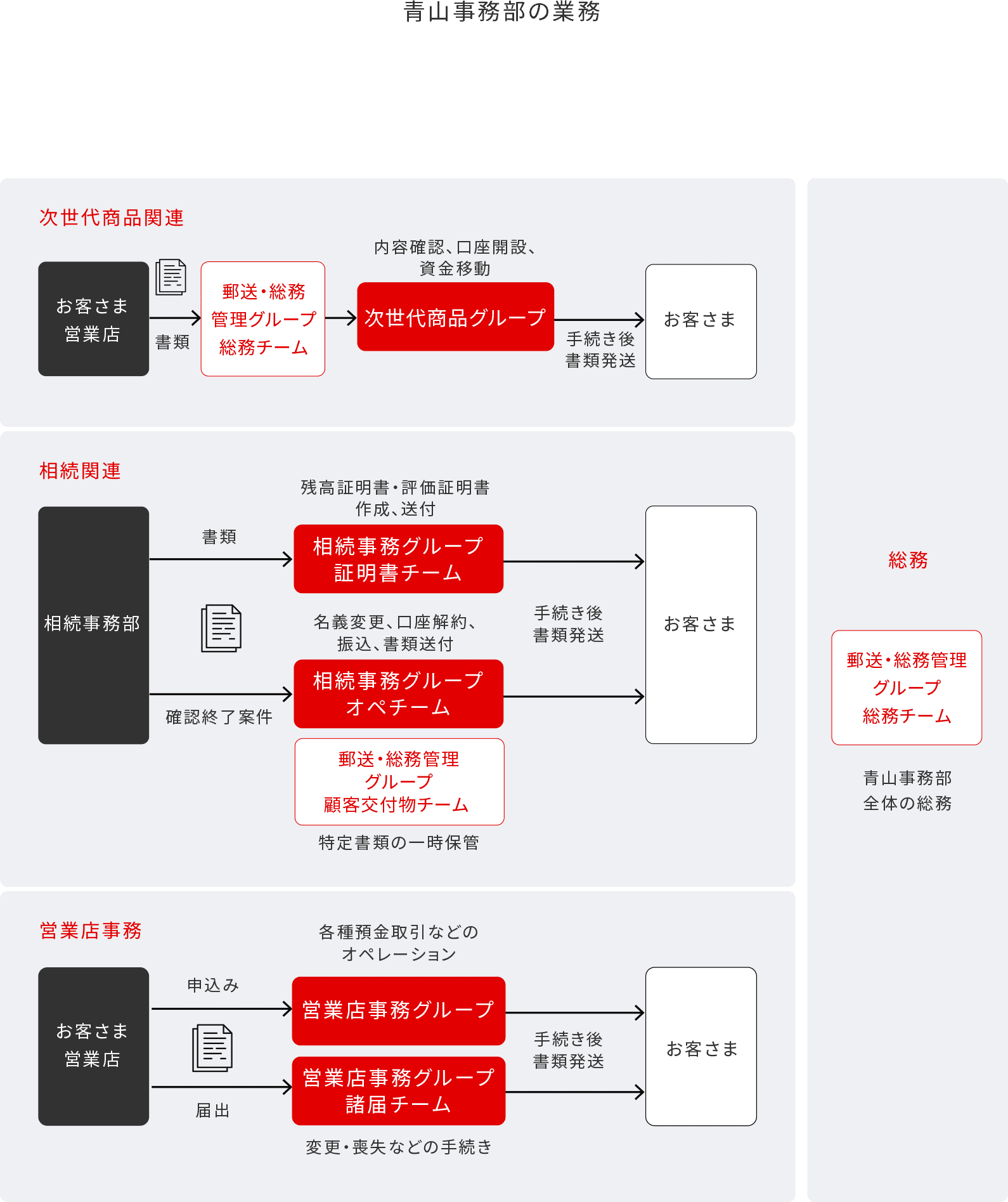 青山事務部の業務