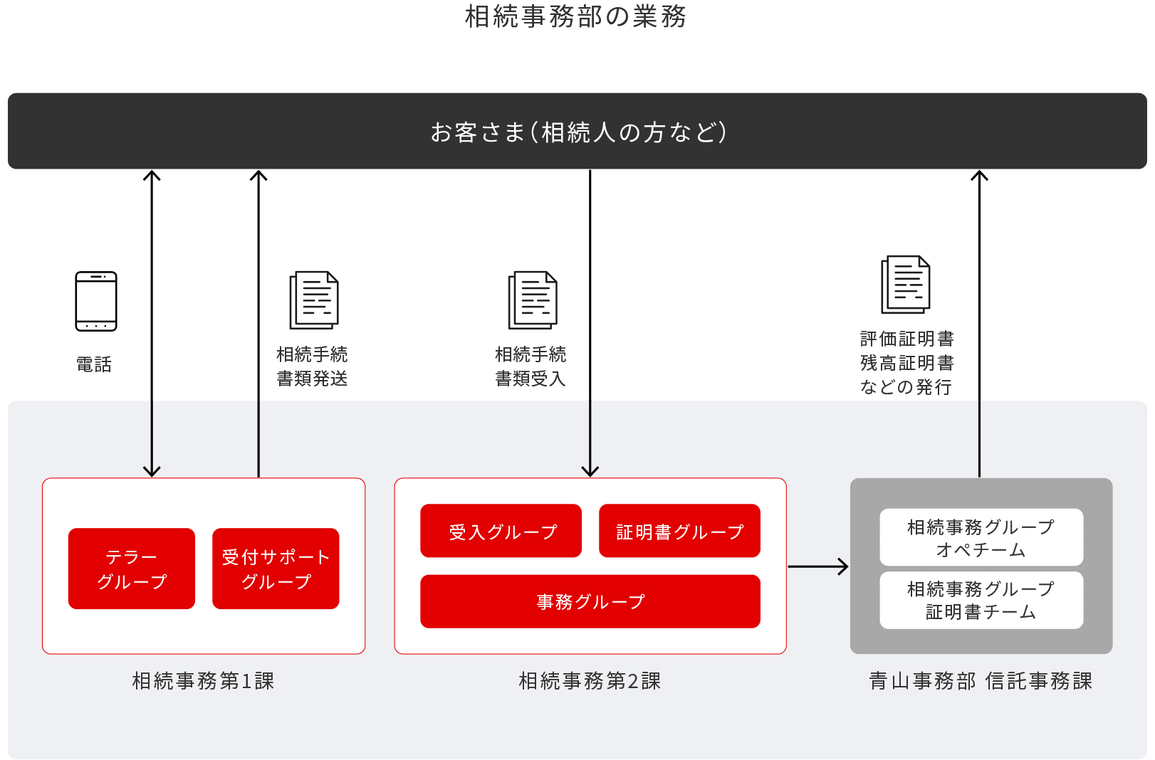 相続事務部の業務