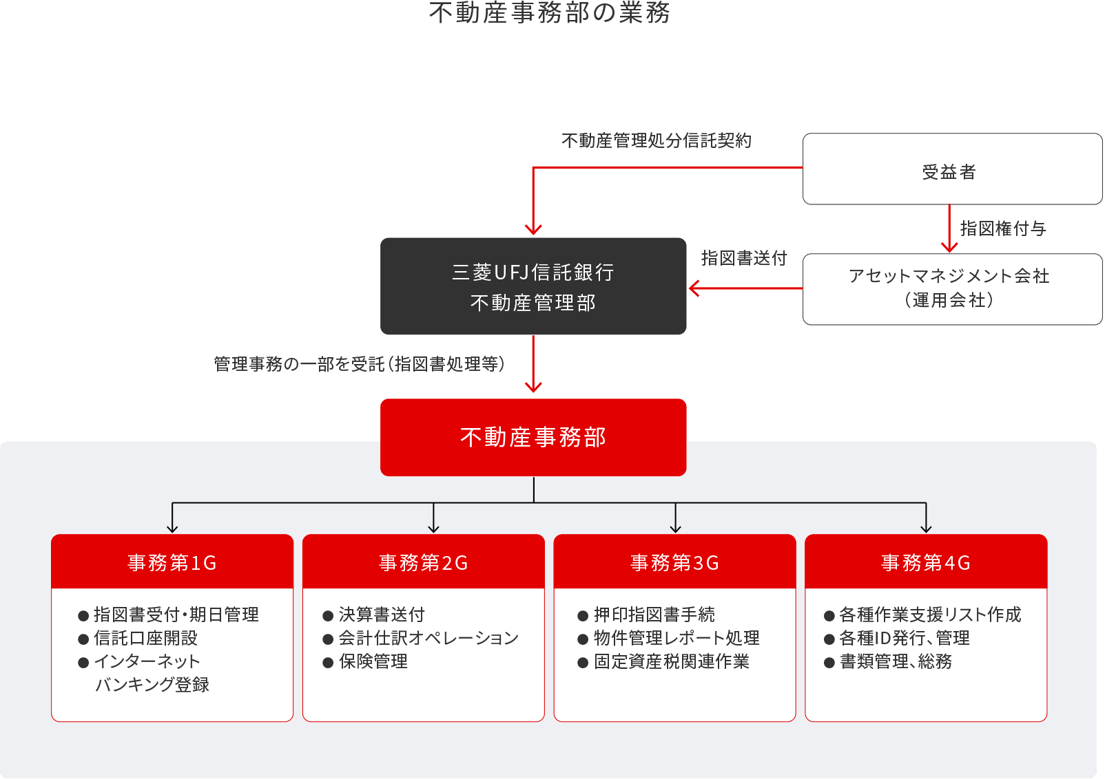 不動産事務部の業務