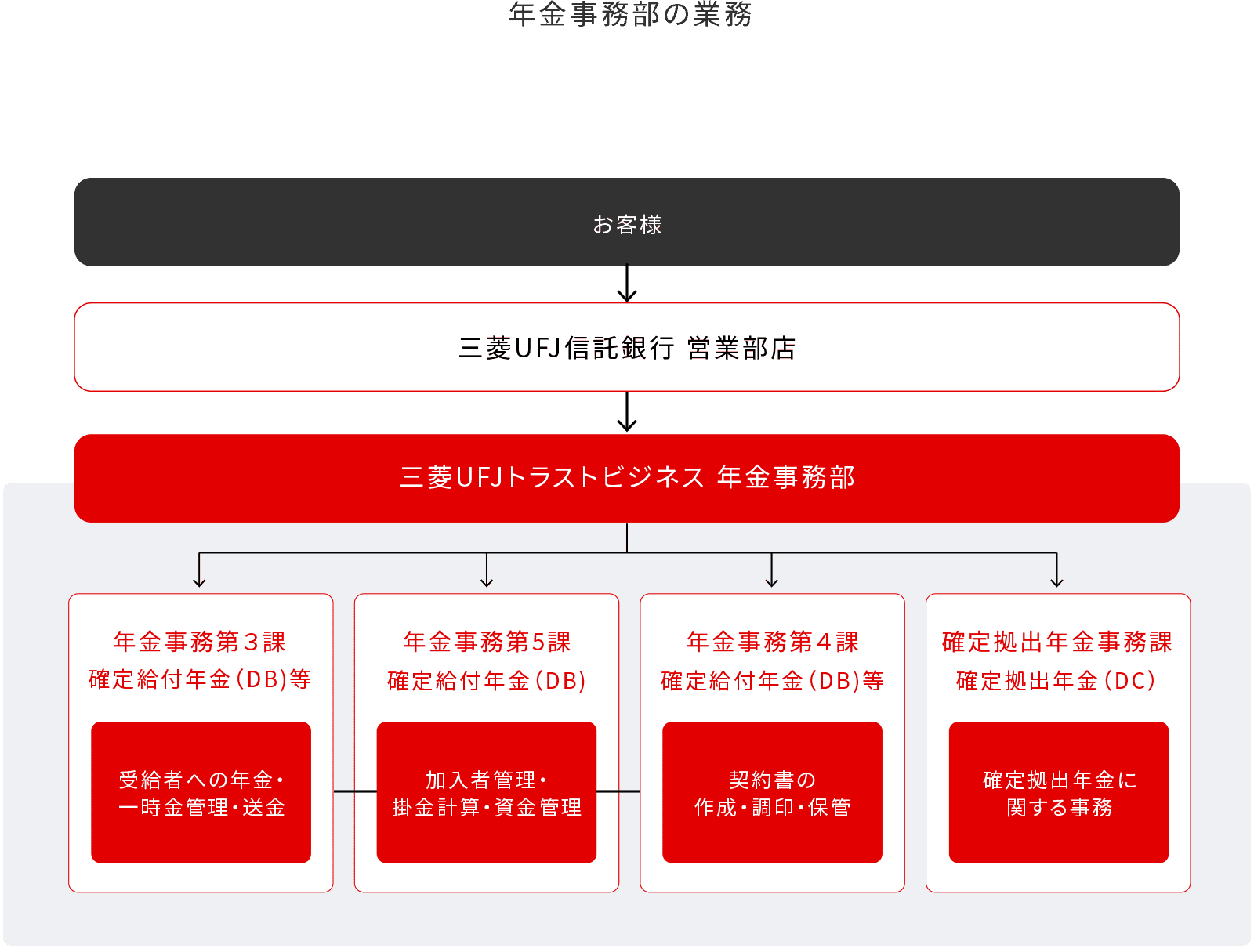 年金事務部の業務