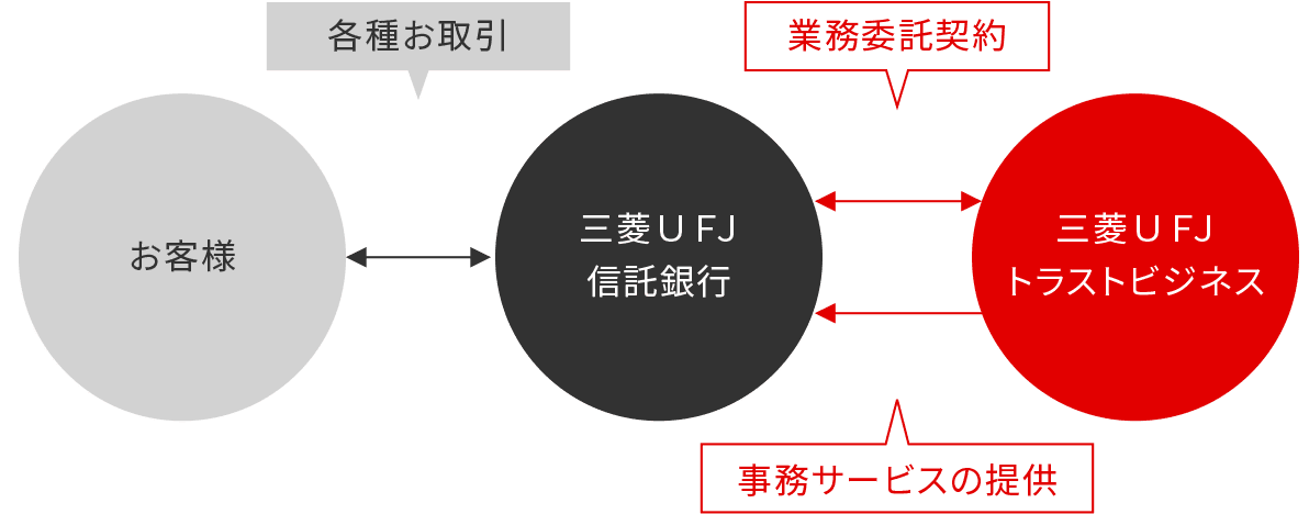三菱UFJトラストビジネスの役割